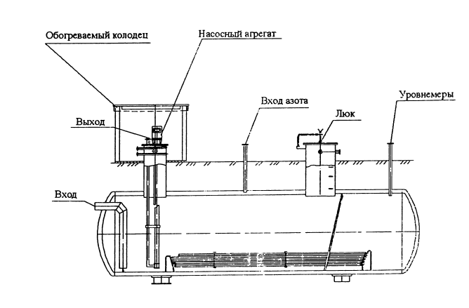 Аппараты емкостные двустенные подземные с насосным агрегатом 